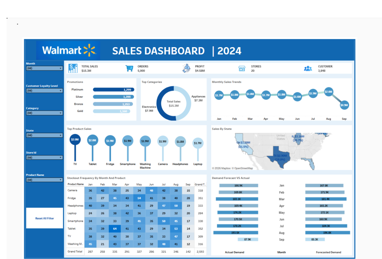 Walmart Sales Analysis
